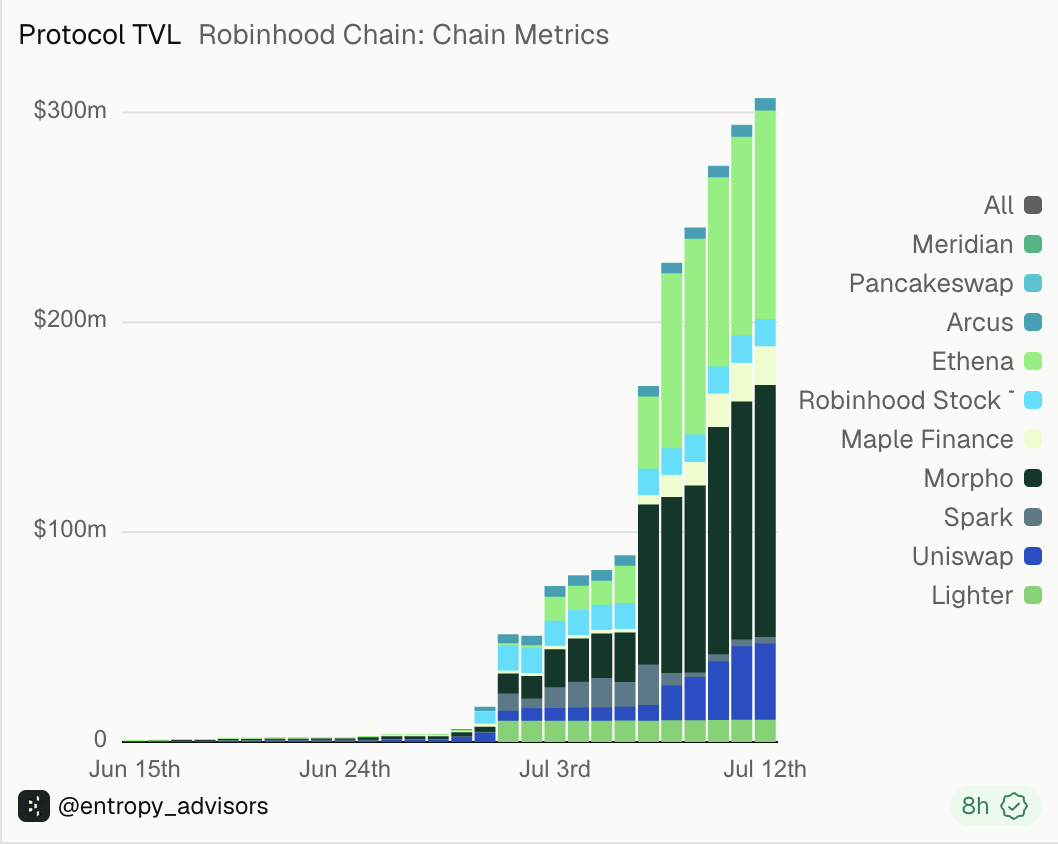 谁吃到了Robinhood Chain生态红利