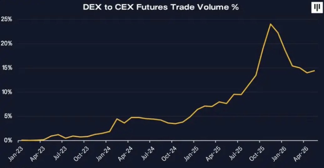 Pantera Capital:Hyperliquid正从永续合约平台进化为链上金融中心