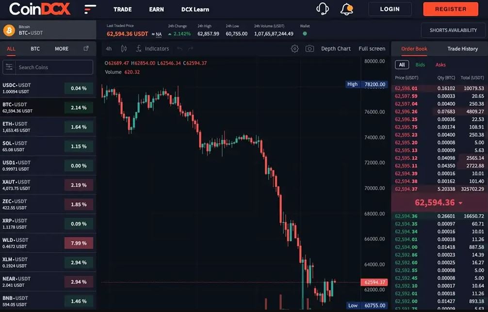 4.CoinDCX