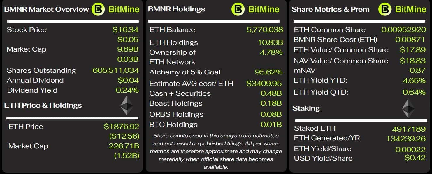 BitMine 的关键指标