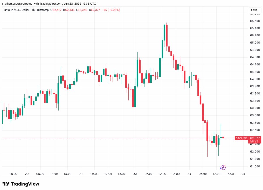 比特币跌向6.2万,美光盈利波动来袭