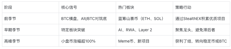 山寨季的阶段：从 BTC 到叙事驱动