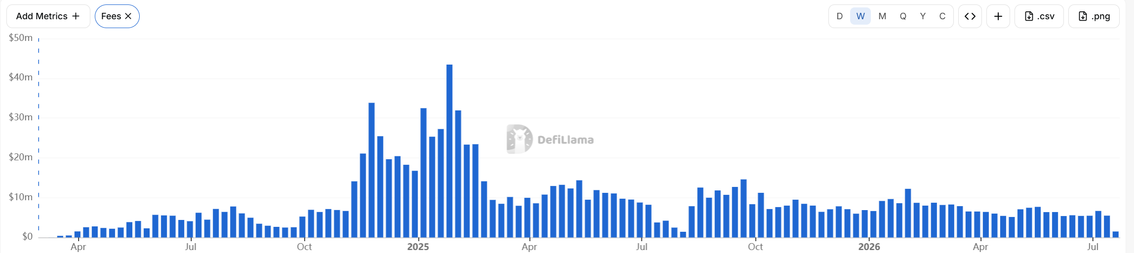 PUMP首次大额悬崖式解锁