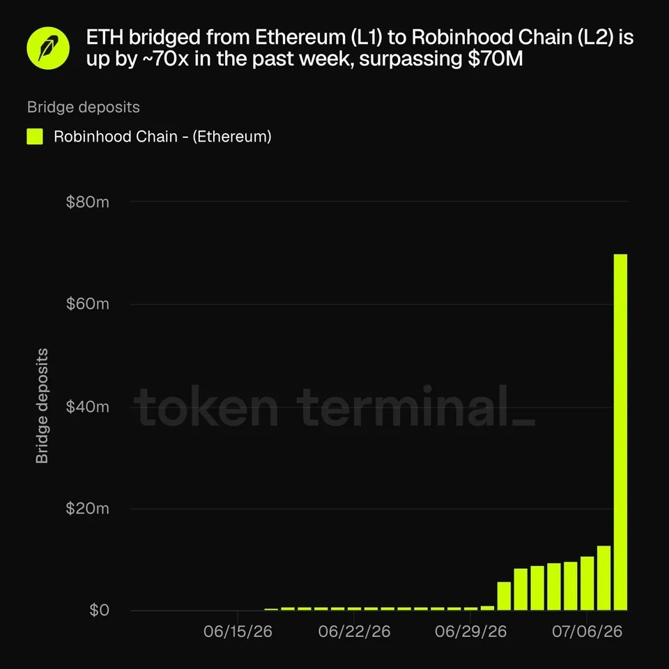 7000万ETH涌入Robinhood Chain