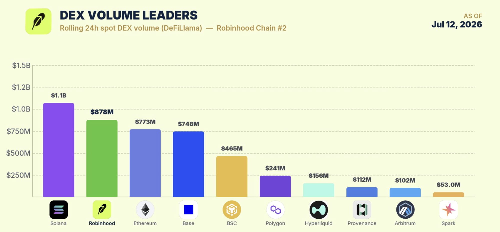 谁吃到了Robinhood Chain生态红利