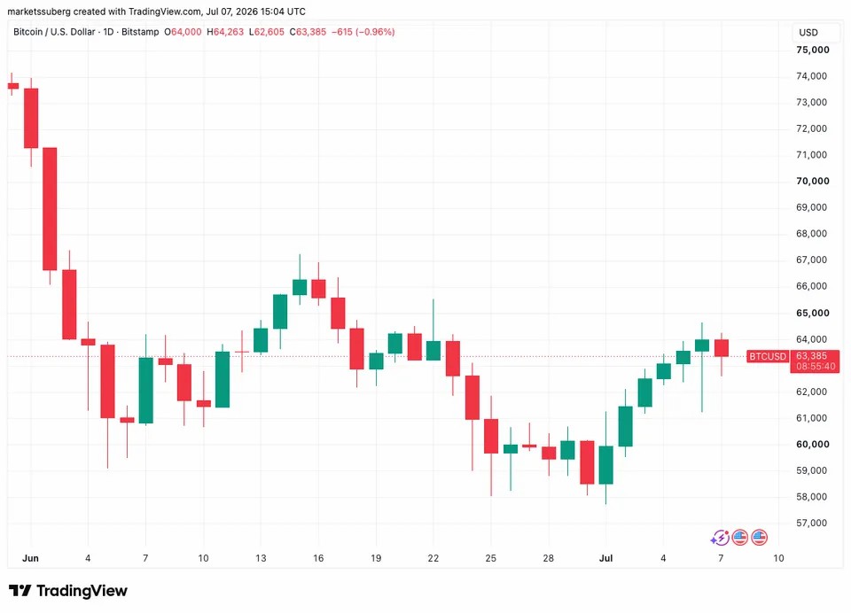 BTC争夺6.3万 美光或跌10%