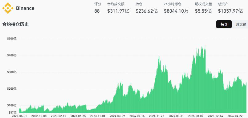Binance(币安):绝对霸主,多维领先_图2