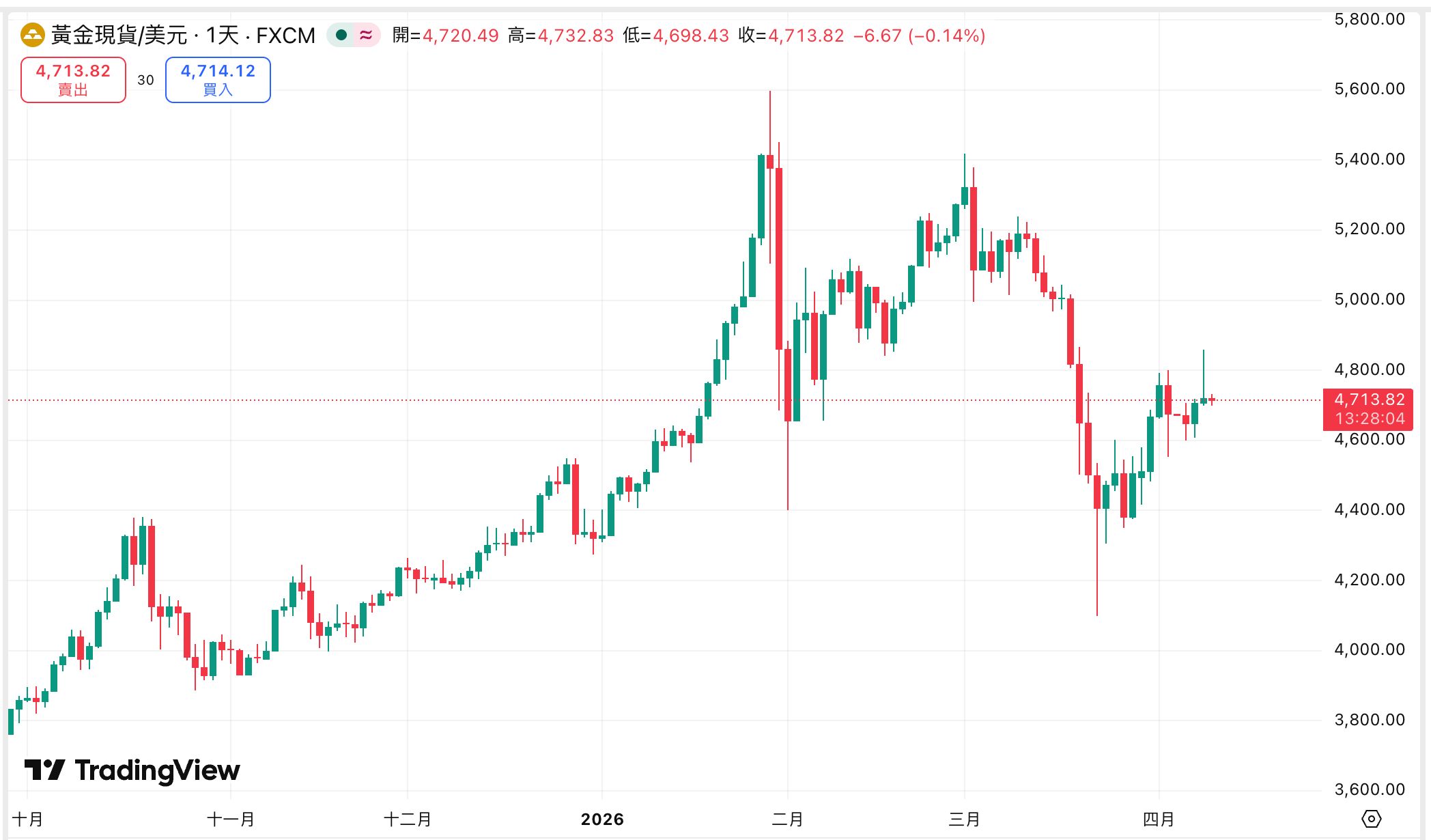黄金重回4800美元，今年顶部在哪？一文分析