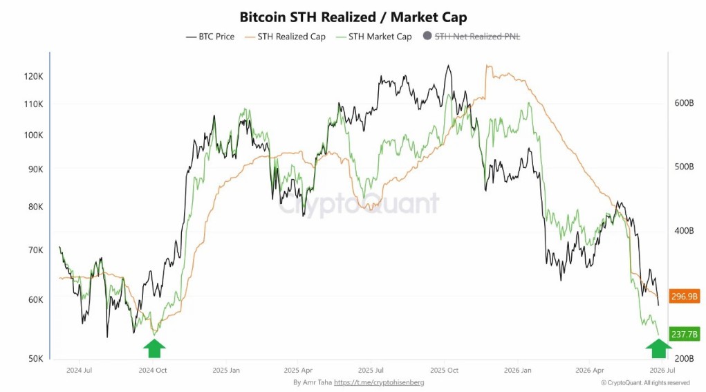 5万枚BTC亏损，比特币投降潮将至？