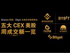 CEX美股交易全景：五大头部平台7日成交数据深度解析