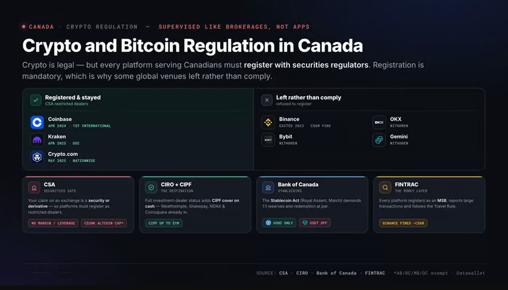 加密货币和 Bitcoin 在加拿大的监管