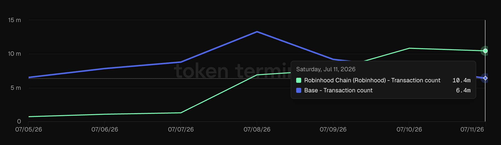 谁吃到了Robinhood Chain生态红利