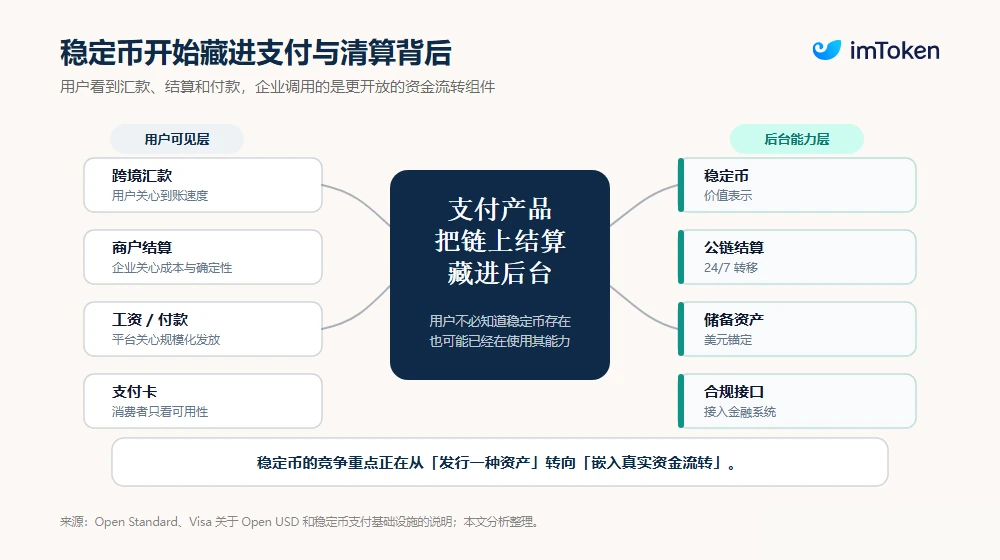 稳定币：从加密资产变成支付与清算底层