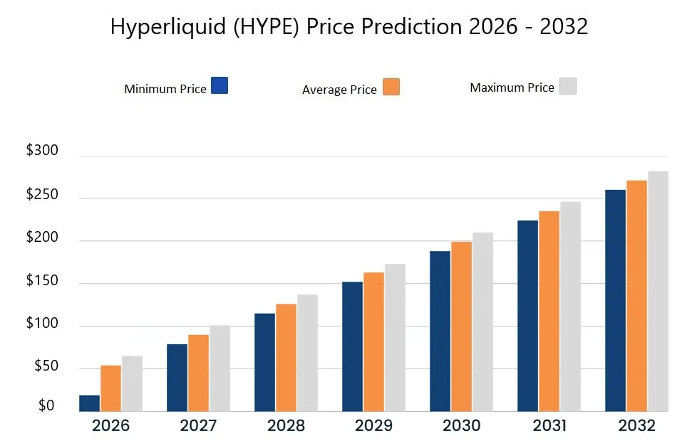 2027-2032年超流动性价格预测