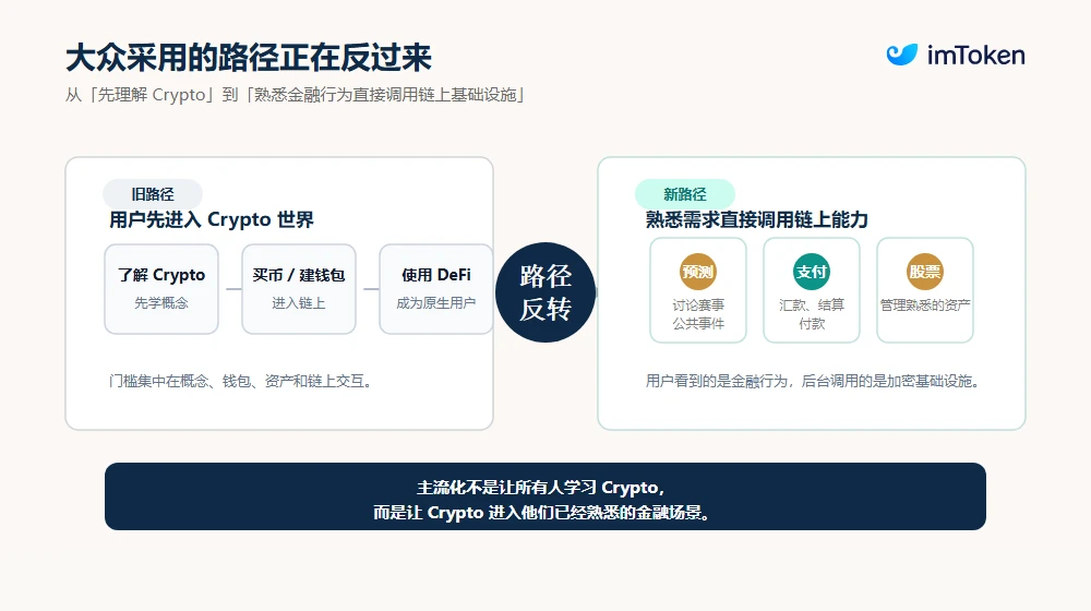 当Crypto藏进传统金融：预测市场、稳定币与代币化股票，如何走向主流？