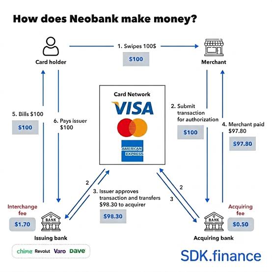 新金融基建还是伪缝合平台：Web3 Neobank 正在做什么