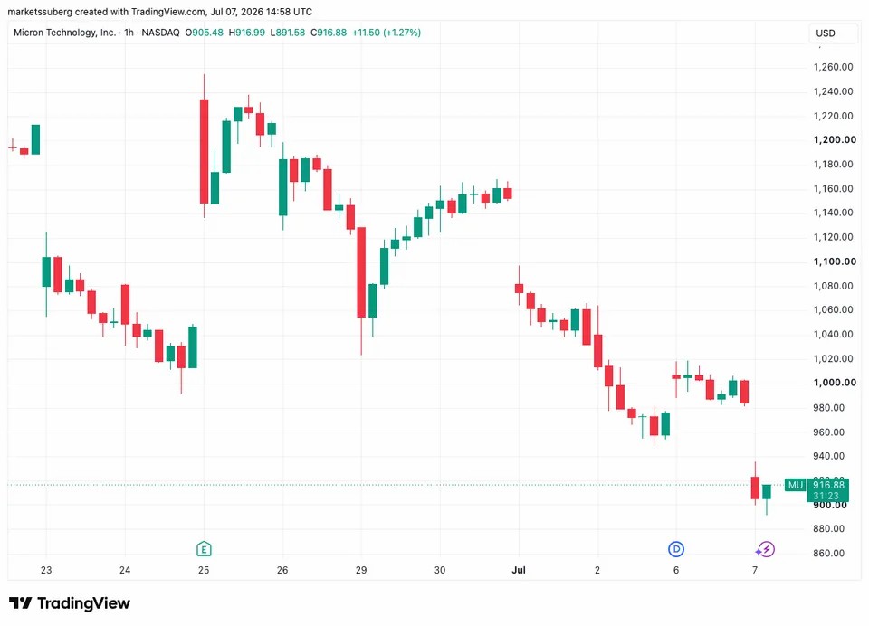BTC争夺6.3万 美光或跌10%