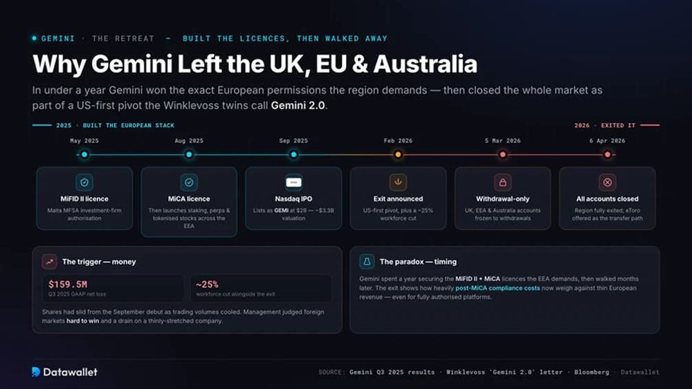 Gemini 为何退出英国、EU 和澳大利亚市场