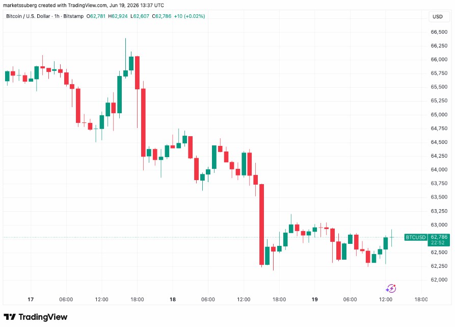 BTC跌破6.3万,加息概率40%
