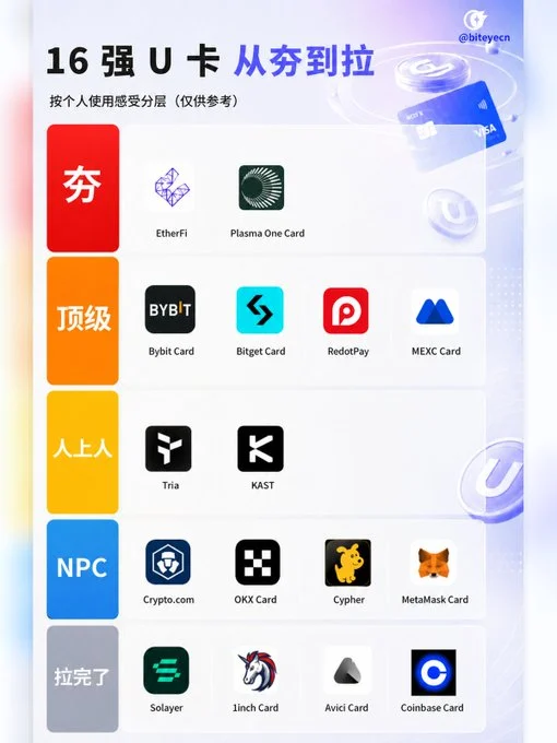 16张加密货币卡(U卡)大盘点,快速找到适合自己的卡