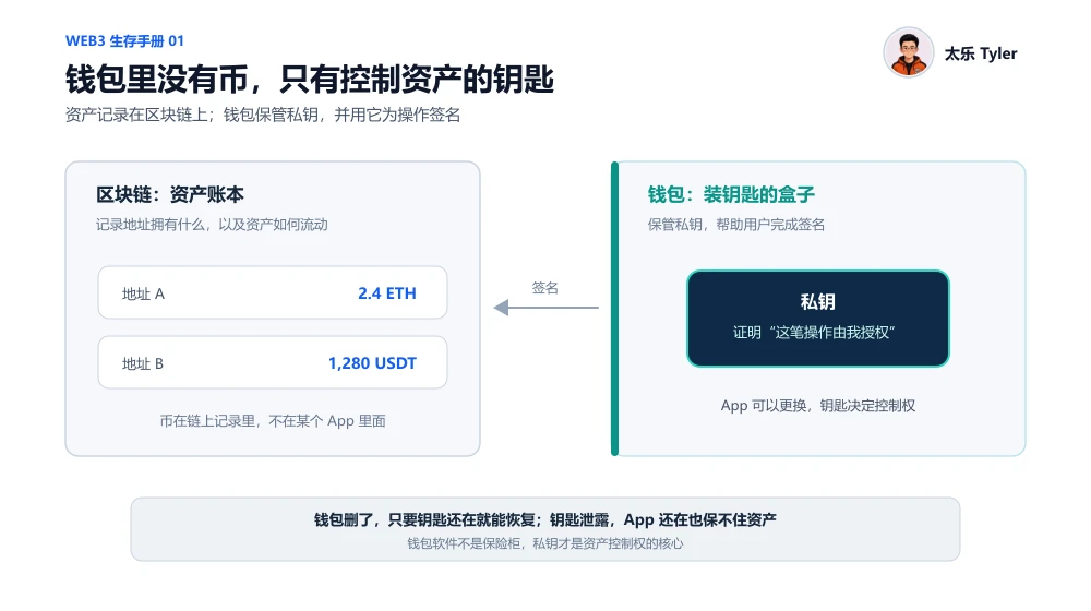 私钥、助记词和钱包密码，到底有什么区别？