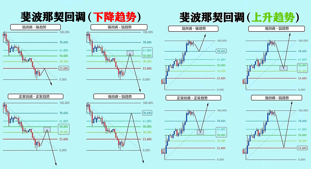 什么是斐波那契回撤？0.618为什么是关键位置？