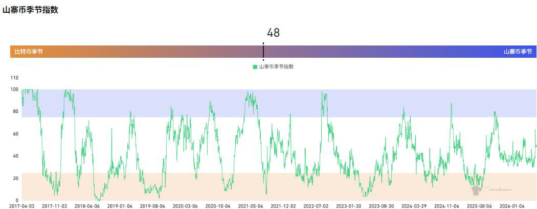 山寨币季节指数