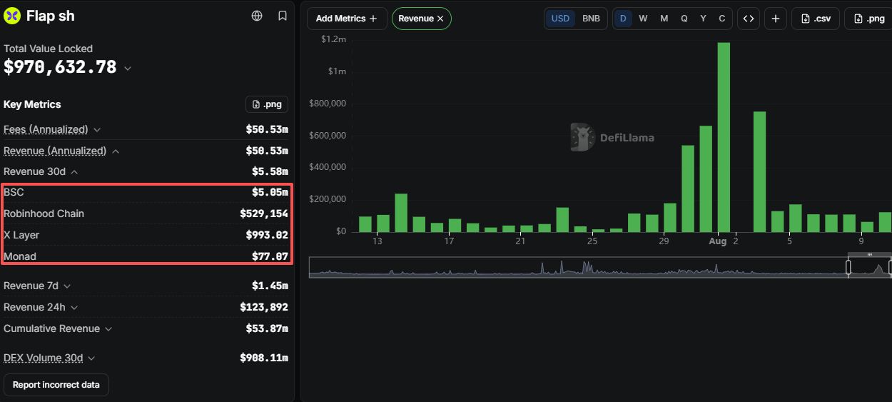 Flap:近30天收入超550万美元,九成来自 BNB Chain
