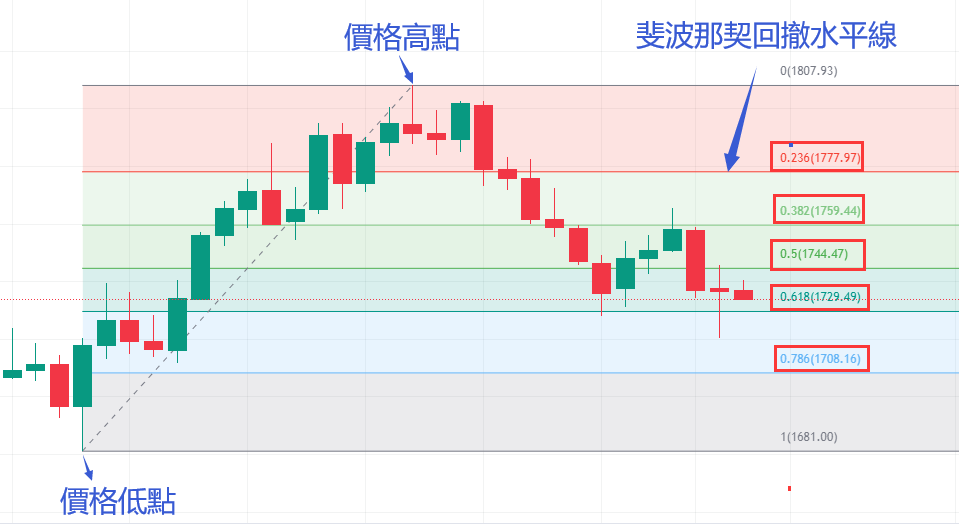 什么是斐波那契回撤？0.618为什么是关键位置？