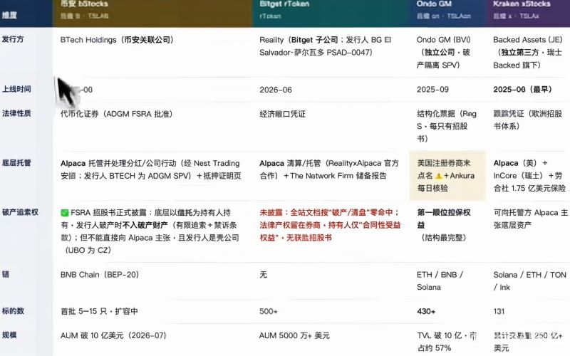 币圈四大美股代币怎么对比？bstocks、rToken、xstocks、Ondo该选哪个？