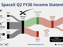 SpaceX 首发财报营收暴增92%超预期，星链盈利强劲但AI高投入致股价回落