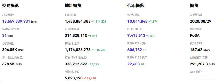 BNB基本面：通缩机制持续发力