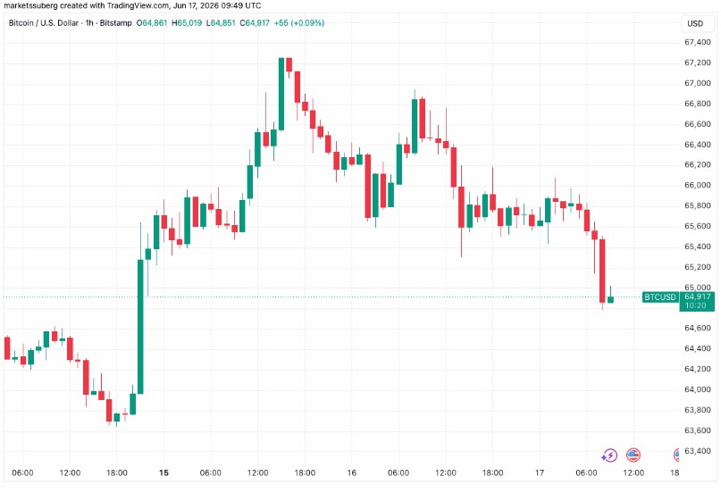 比特币6.4万美元告急
