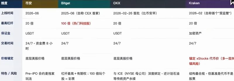 币圈三大交易所的美股合约怎么对比？
