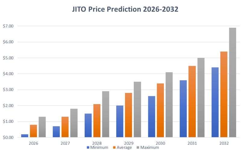Jito 价格预测 2026-2032