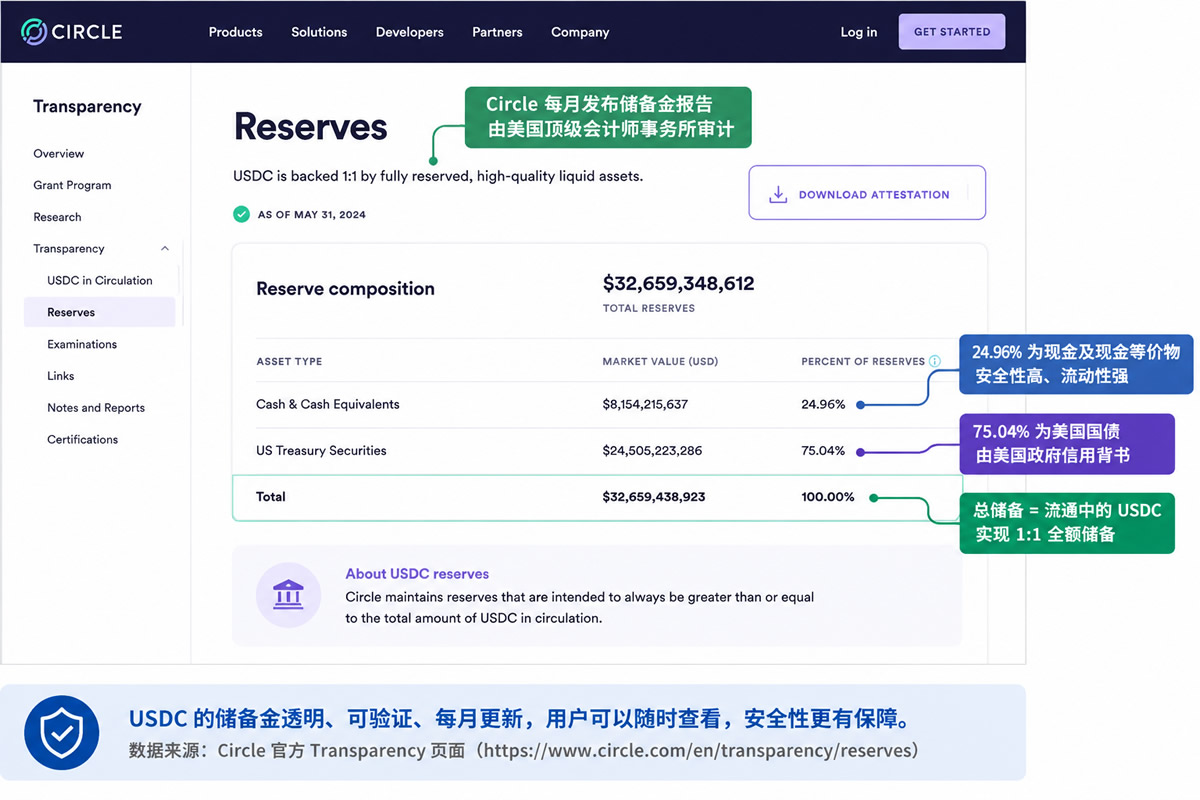 USDC是什么?美元稳定币USDC原理、用途与USDT对比(2026最新)
