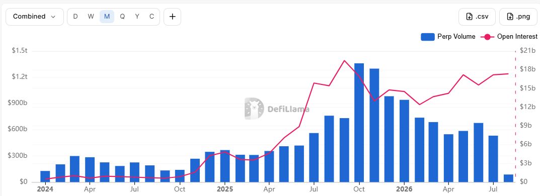 CEX永续期货跌至2023年后最低，Hyperliquid平台RWA交易占比持续提升