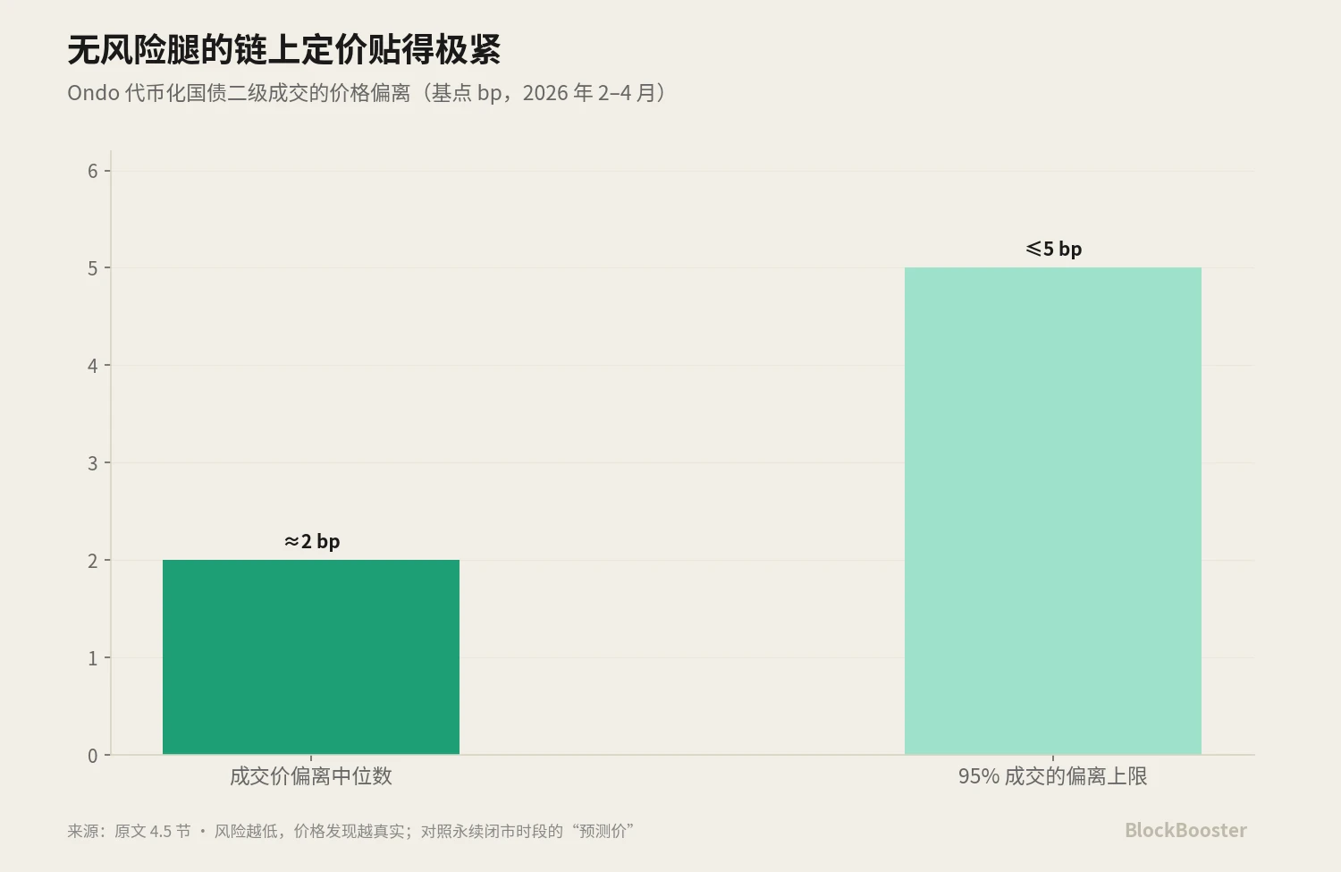 4.5 代币化国债收益（BUIDL / BENJI 等）