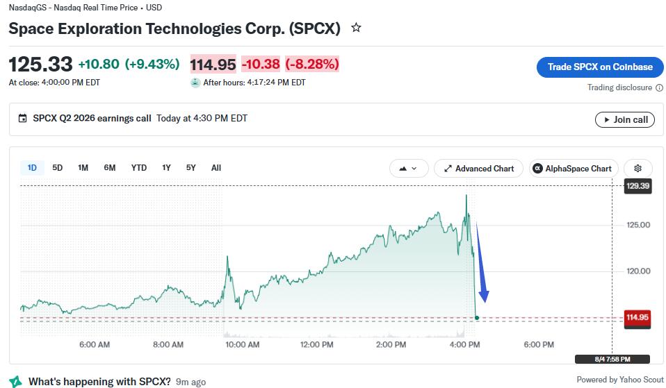SpaceX 上市后首份财报营收增 92% 大超预期，星链独撑利润，AI 亏损收窄但支出高于预期