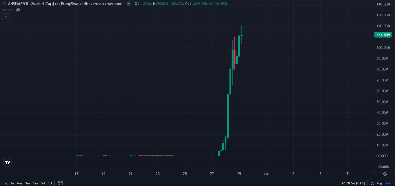 增幅超过 8000 人。