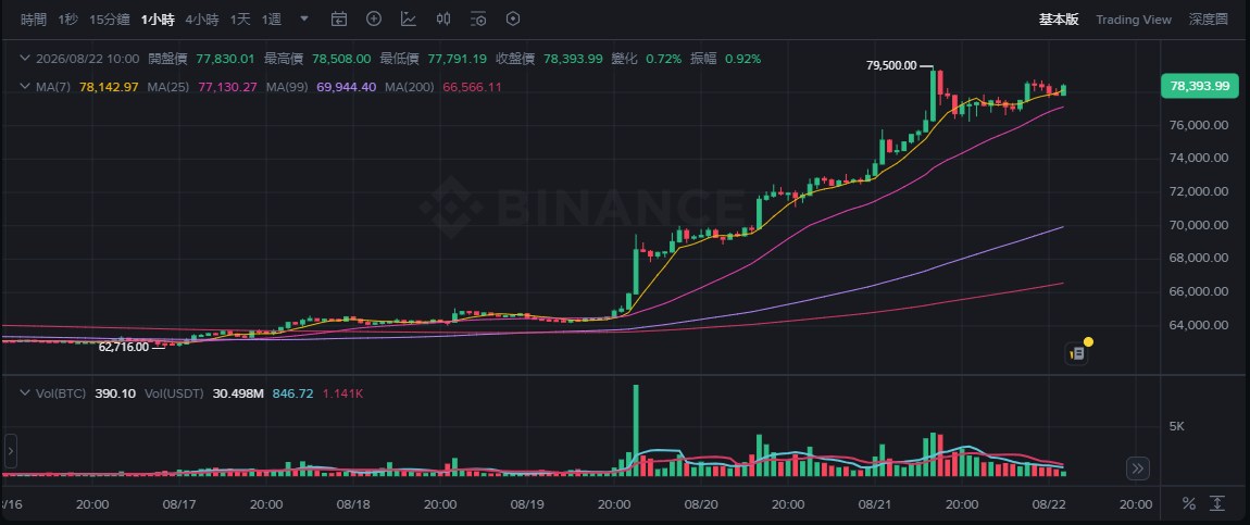 BTC两日大涨超23%，Strategy账面浮盈重回30亿美元