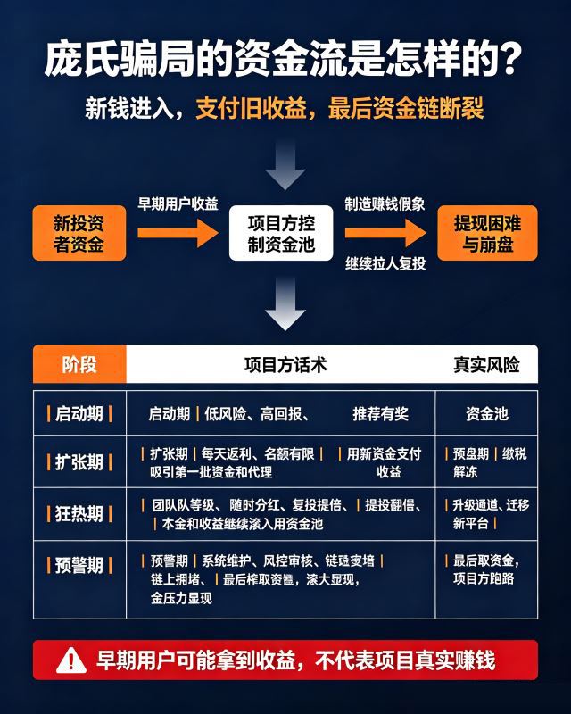 庞氏骗局的资金流是怎样的？