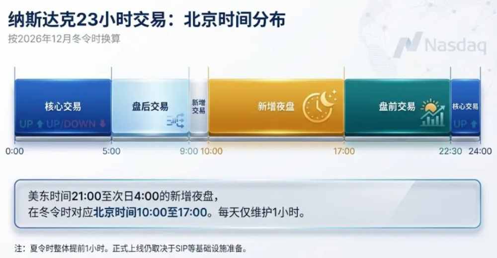纳斯达克23小时交易，冲击谁？