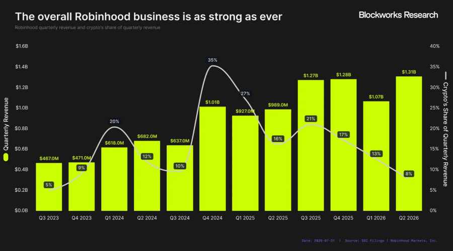 Robinhood Chain能否成增长新引擎？