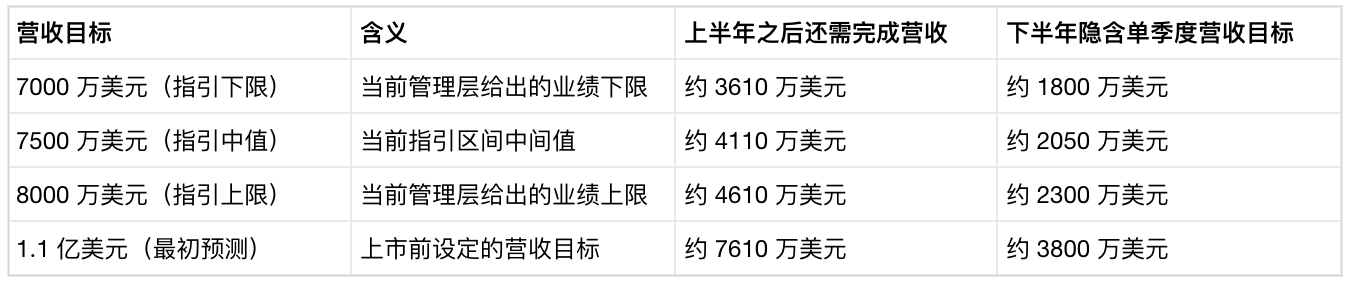 代币化规模冲上 43 亿，Securitize 怎么反倒亏了 550 万美元？