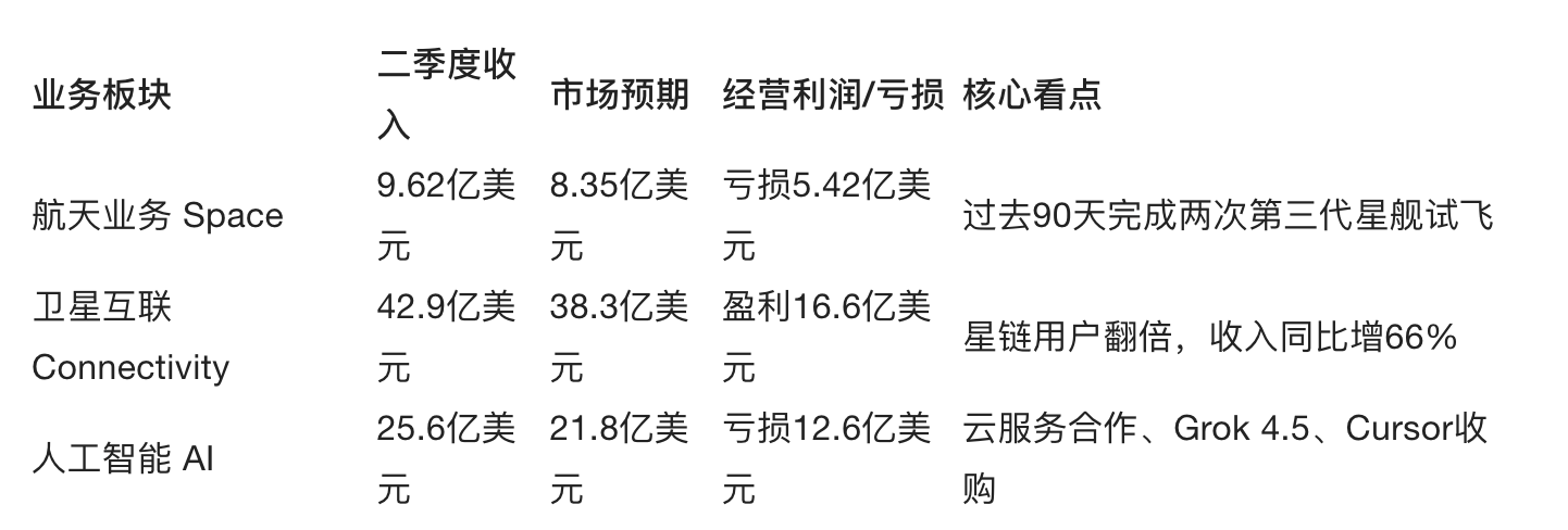 SpaceX 上市后首份财报营收增 92% 大超预期，星链独撑利润，AI 亏损收窄但支出高于预期