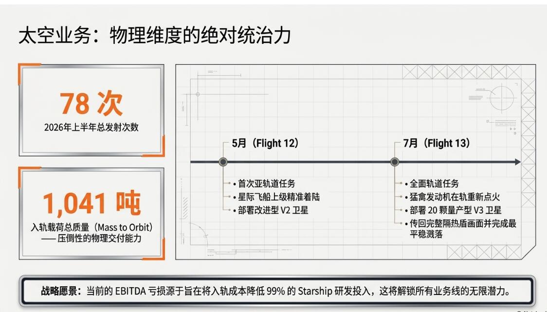 SpaceX 上市后首份财报营收增 92% 大超预期，星链独撑利润，AI 亏损收窄但支出高于预期