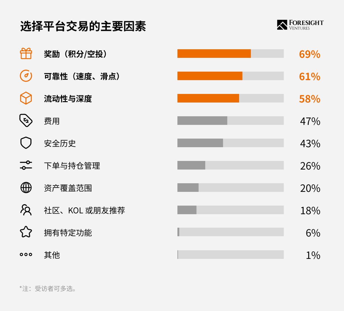 选择平台交易的主要因素