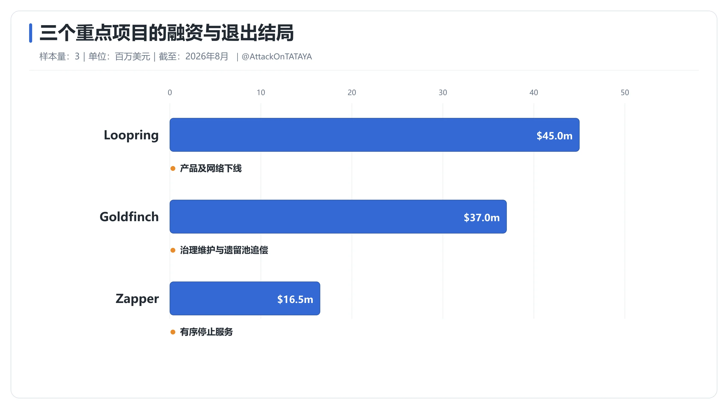 2026 Web3退场项目留下的遗产