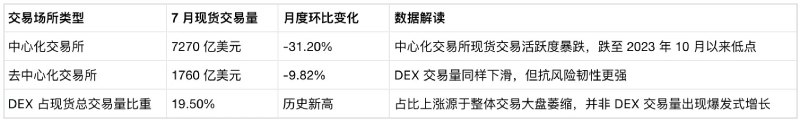 去中心化交易所DEX占比首破19.5%